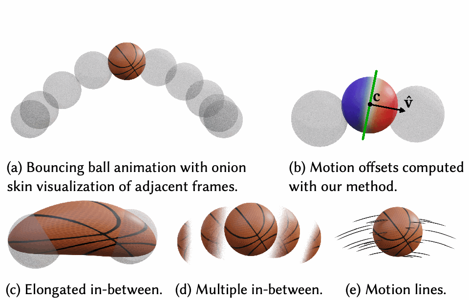 Fig. 3 from the SMEAR paper: bouncing ball showing motion offsets (red = leading, blue = trailing), separation plane, and three output effects